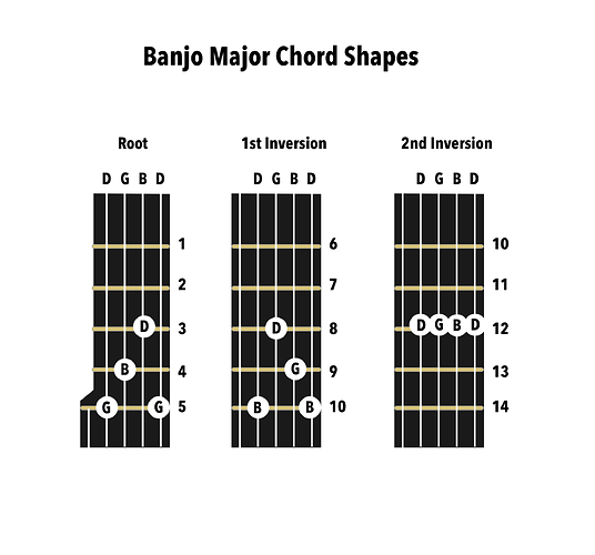 Banjo Chord Shapes